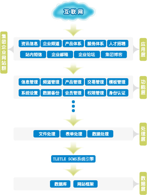 集团网站解决方案(TLETLE SCMS)